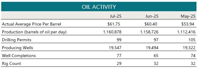 Oil Activity