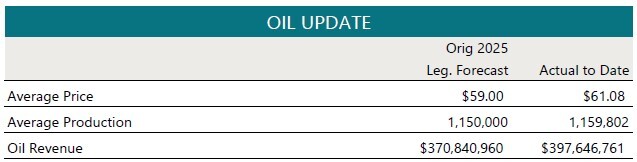 Oil Update
