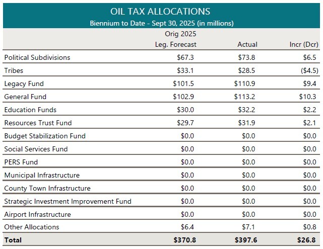 Oil Tax Allocations