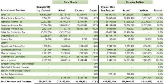 Sep 2025 Compare to Legislative Forecast