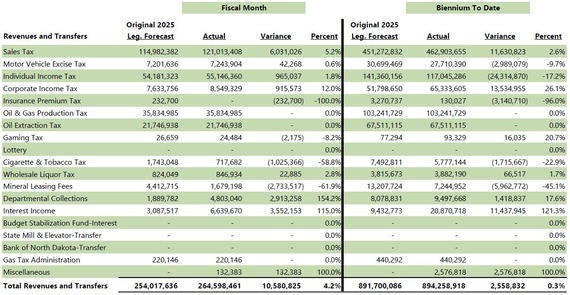 Compared to Legislative Forecast