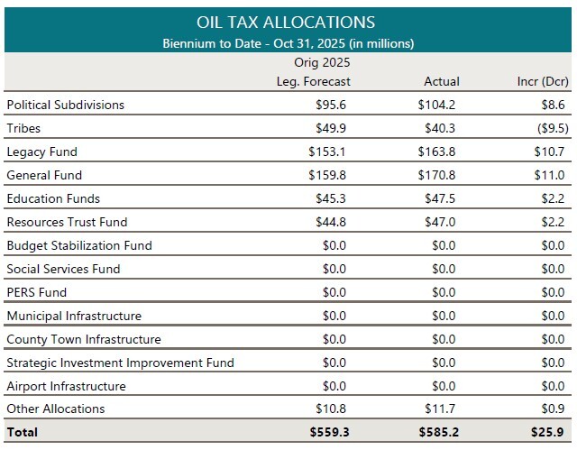 oil tax allocations