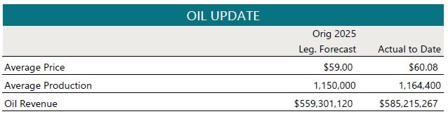 Oil Update