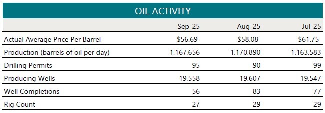 nov2025-oil-activity