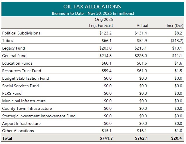 nov2025-oil-tax-allocations