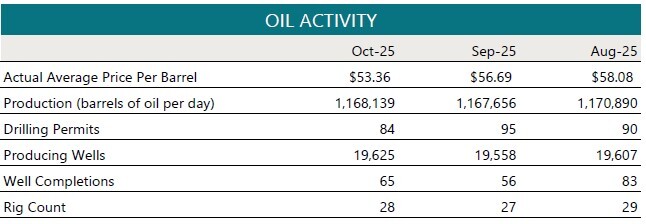 Dec 2025 Oil Activity