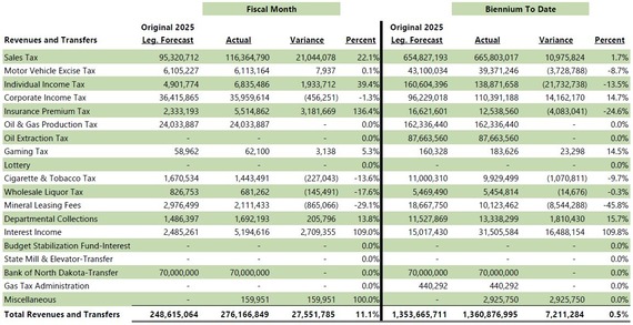 Dec 2025 Compared to Legislative Forecast
