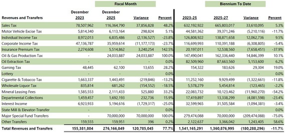 Dec 2025 Comparison to Previous