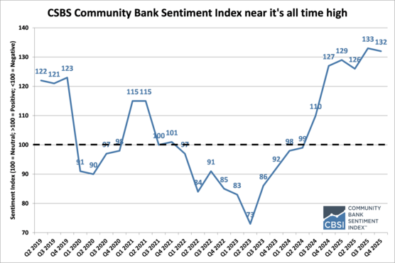 CSBS Index