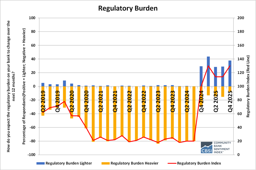CSBI Regulatory Burden