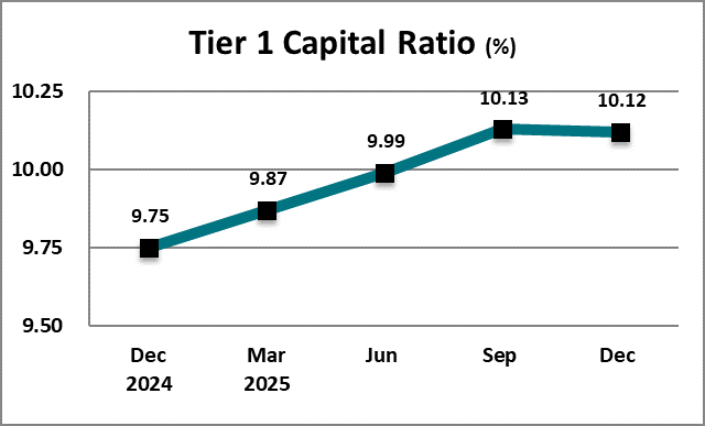 Tier 1 Capital Ratio