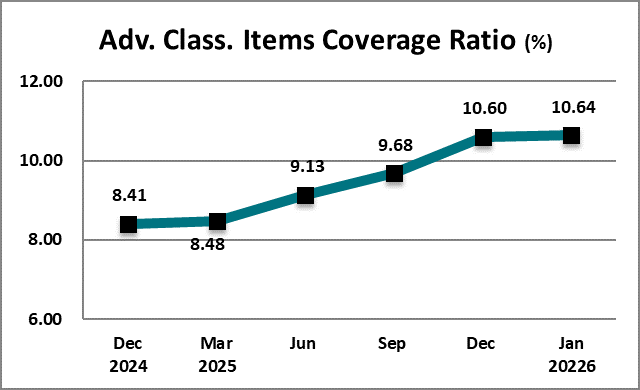 Adv. Class Items Coverage Ratio