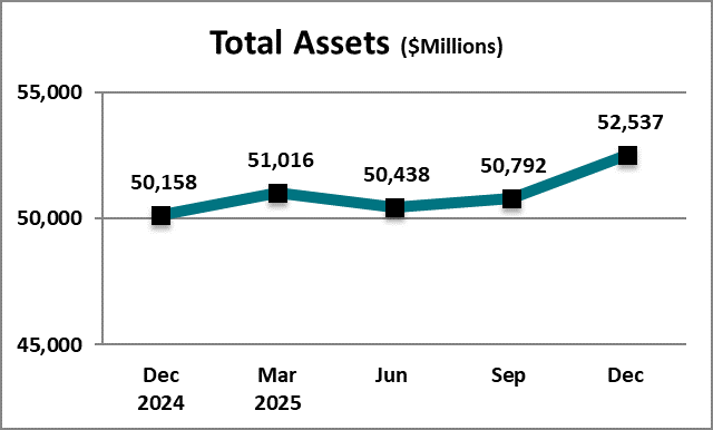 Banking Total Assets