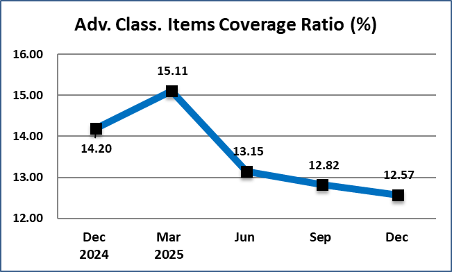 CU Adv. Class Items Coverage Ratio