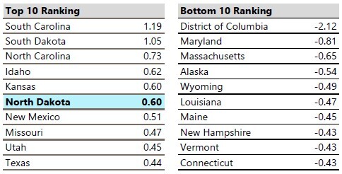 Chart of top 10 and bottom 10 ranking states.