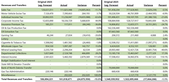 January 2026 Compared to Legislative Forecast
