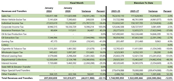 January 2026 compared to previous biennium revenues.