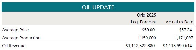 Oil update of average price, average production and oil revenue.