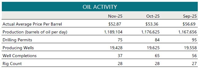 Three-month oil activity areas such as actual average price per barrel, rig counts