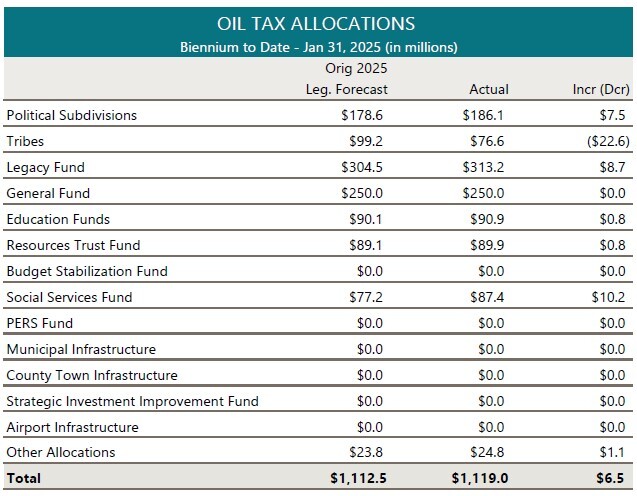 Oil tax allocations from biennium to January 31, 2026, of 14 funds.