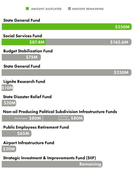 Allocation of State Share of Oil and gas taxes from January 31, 2026, and 2025 legislative forecast.