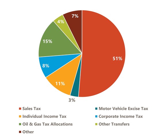 Lead Story Chart February 2026