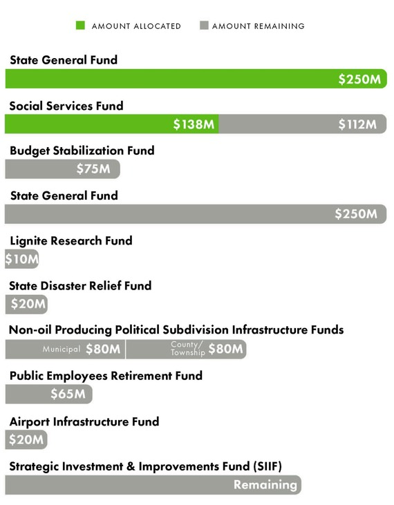 Oil Tax Buckets February 2026