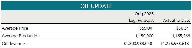Oil update for February 2026