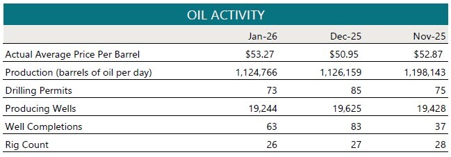 Oil Activity 