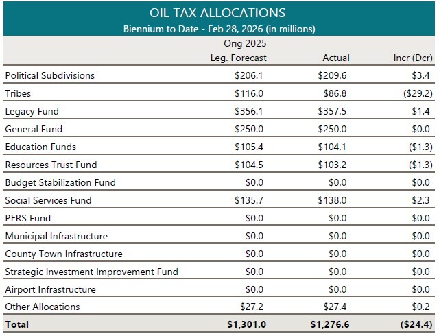 Oil Tax Allocation