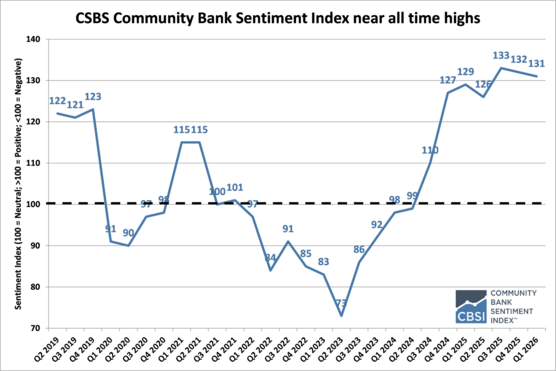 The 2026 1st quarter Community Bank Sentiment Index is 133, near it's all-time high.