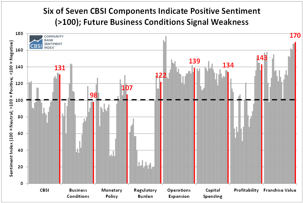 2026 Q1 reports six of sevent CSBS components indicate positive sentiment