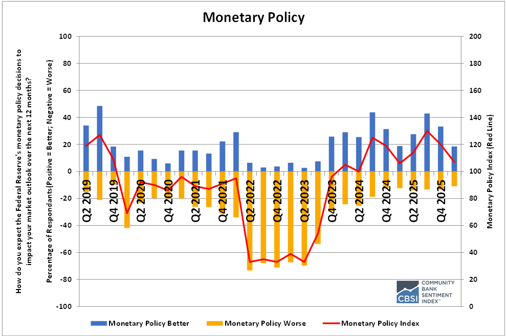 2026 Q1 monetary policy indicator dropped 13 points