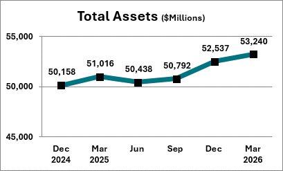 The total assets for state-chartered banks in March 2026 was $53.2 billion