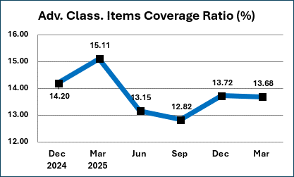 The average Credit Union coverate ratio in March 2026 was 13.58 percent