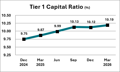 The tier-1 capital ration for ND-chartered banks in March 2026 was 10.19 percent.