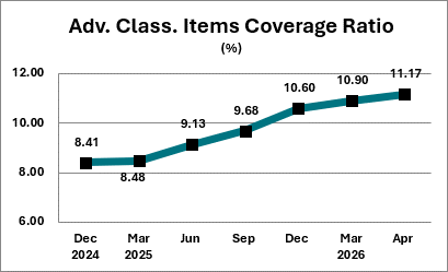 The average coverage ratio for ND state-chartered banks in April 2026 was 11.17 percent.