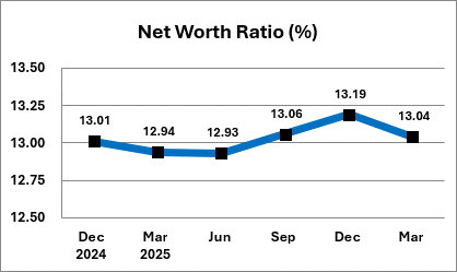 The net worth ratio for ND state-chartered credit unions in March 2026 was 13.04 percent.