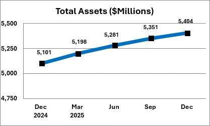 The total asset for ND state chartered credit unions in December 2025 was $5.4 billion.