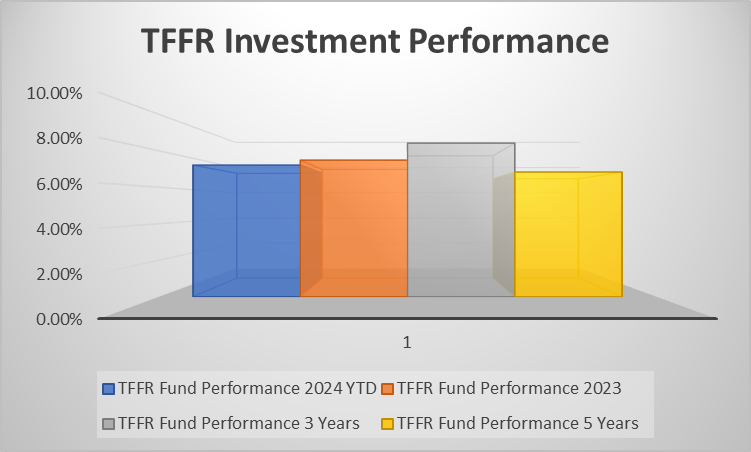 TFFR Investment Performance