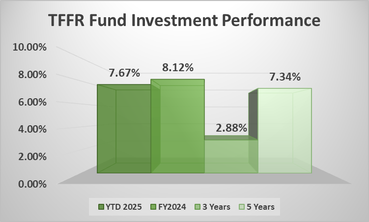 TFFR Fund Investment Performance, YTD 2025 is 7.67%, FY2024 is 8.12%, 3-year average is 2.88%, and 5-year average is 7.34%