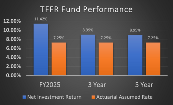 TFFR Fund Performance chart