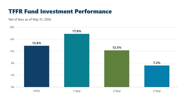 Funds are shown in a bar graph with four colored bars on a white background