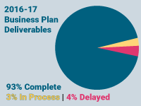 2016-17 Business Plan Results