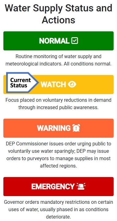 Water Supply Status and Actions