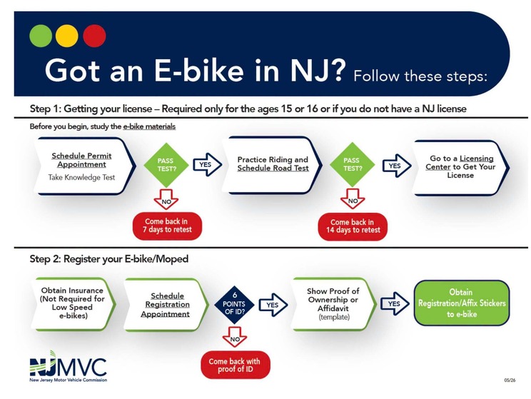e-bike safety rules flow chart