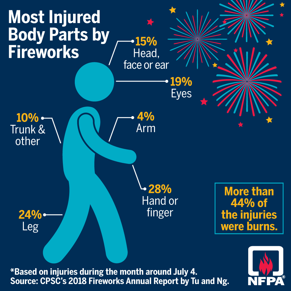 Fireworks Safety Reminder