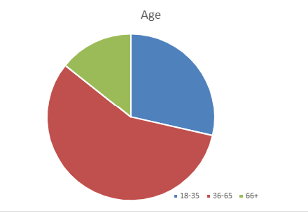age