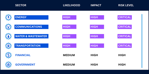 China infrastructure attacks