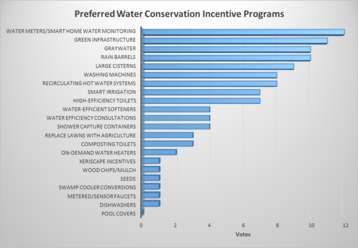 Water Conservation Incentive Program